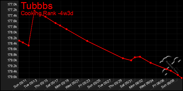 Last 31 Days Graph of Tubbbs