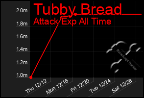 Total Graph of Tubby Bread