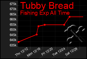 Total Graph of Tubby Bread