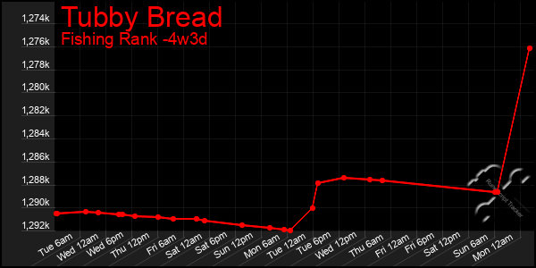 Last 31 Days Graph of Tubby Bread