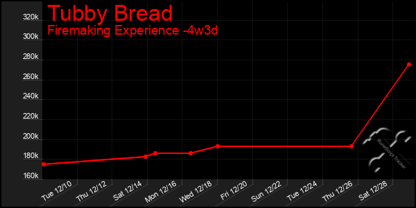 Last 31 Days Graph of Tubby Bread