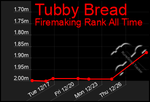 Total Graph of Tubby Bread