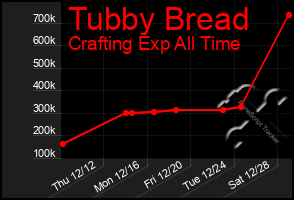 Total Graph of Tubby Bread