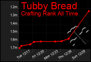 Total Graph of Tubby Bread