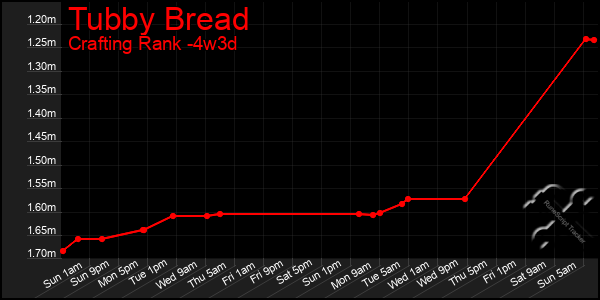 Last 31 Days Graph of Tubby Bread