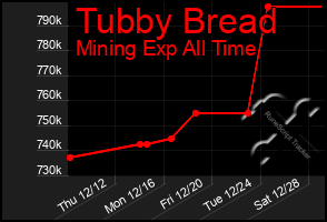 Total Graph of Tubby Bread