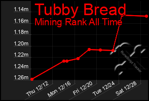 Total Graph of Tubby Bread