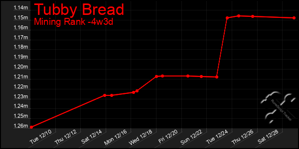 Last 31 Days Graph of Tubby Bread