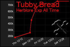 Total Graph of Tubby Bread