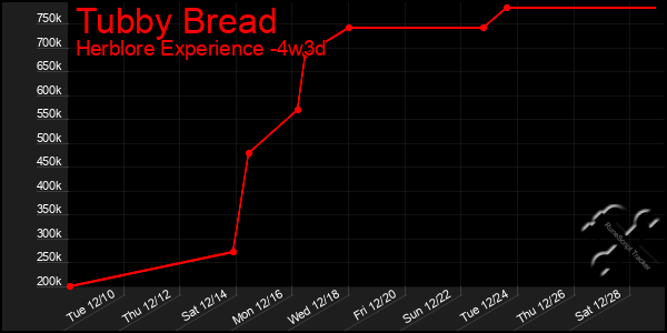 Last 31 Days Graph of Tubby Bread