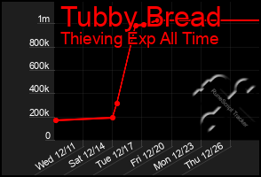 Total Graph of Tubby Bread