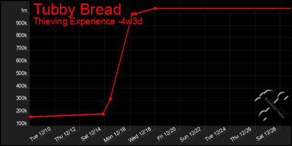 Last 31 Days Graph of Tubby Bread