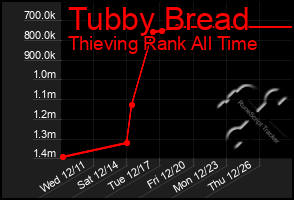 Total Graph of Tubby Bread