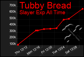 Total Graph of Tubby Bread