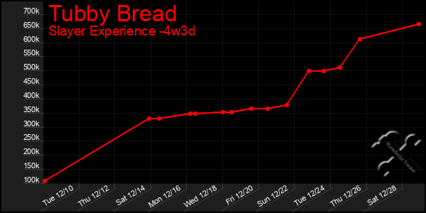 Last 31 Days Graph of Tubby Bread