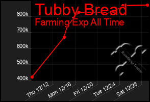 Total Graph of Tubby Bread