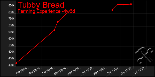 Last 31 Days Graph of Tubby Bread