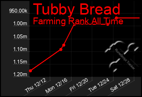 Total Graph of Tubby Bread