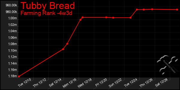 Last 31 Days Graph of Tubby Bread