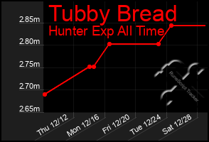 Total Graph of Tubby Bread