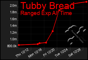 Total Graph of Tubby Bread