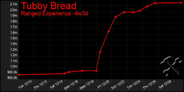 Last 31 Days Graph of Tubby Bread