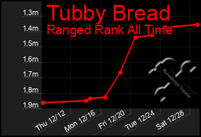 Total Graph of Tubby Bread