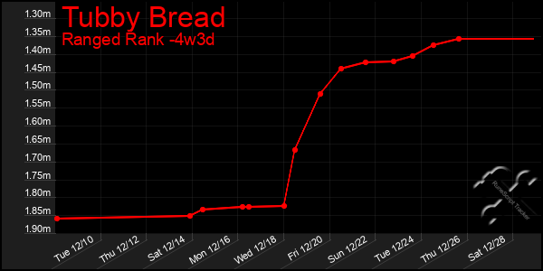 Last 31 Days Graph of Tubby Bread