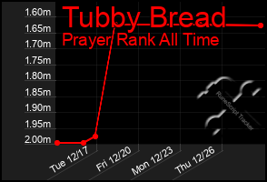 Total Graph of Tubby Bread