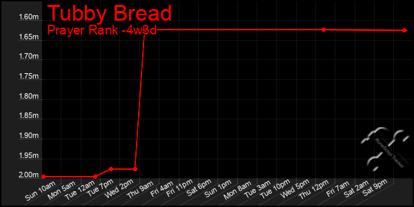 Last 31 Days Graph of Tubby Bread