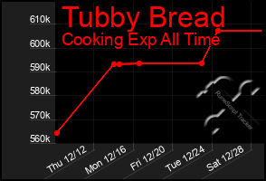 Total Graph of Tubby Bread