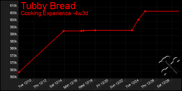 Last 31 Days Graph of Tubby Bread