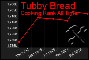 Total Graph of Tubby Bread