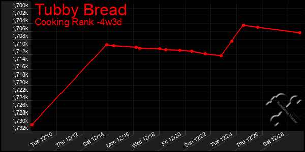 Last 31 Days Graph of Tubby Bread