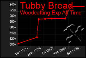 Total Graph of Tubby Bread