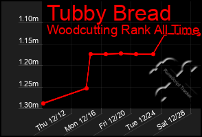 Total Graph of Tubby Bread