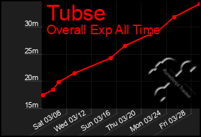 Total Graph of Tubse