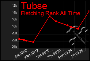 Total Graph of Tubse