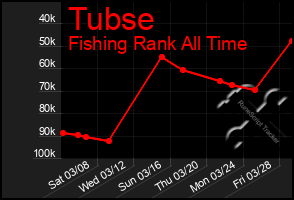 Total Graph of Tubse