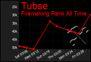 Total Graph of Tubse