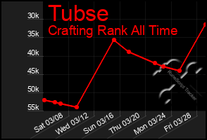 Total Graph of Tubse