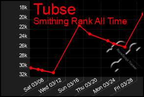 Total Graph of Tubse