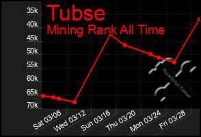 Total Graph of Tubse