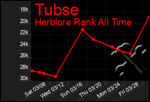 Total Graph of Tubse