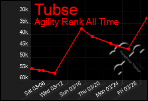 Total Graph of Tubse