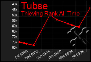 Total Graph of Tubse