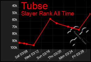 Total Graph of Tubse