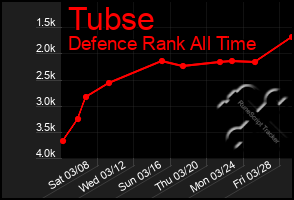 Total Graph of Tubse