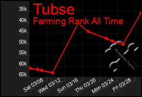 Total Graph of Tubse