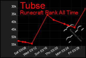 Total Graph of Tubse